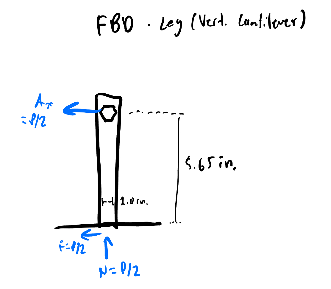 Hand-drawn FBD of one leg as a vertical cantilever with Ax = P/2 applied at peg height 5.65 in, fixed at the base, with N = P/2 and F = P/2 at the floor.