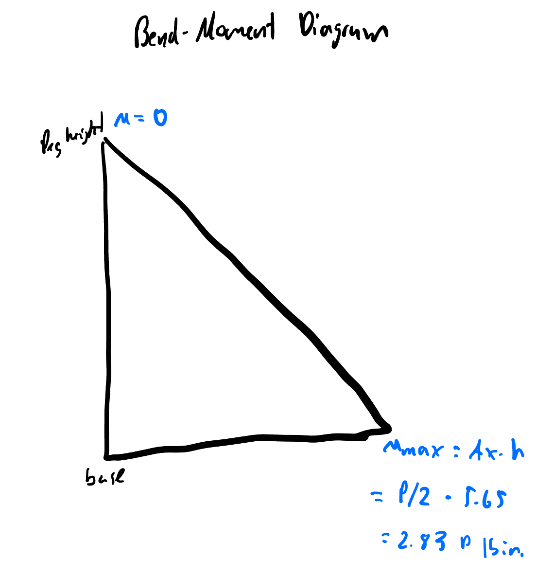 Hand-drawn bending-moment diagram for the leg cantilever: M = 0 at peg height, M_max = Ax·h = (P/2)(5.65) = 2.83P lb·in at the base.