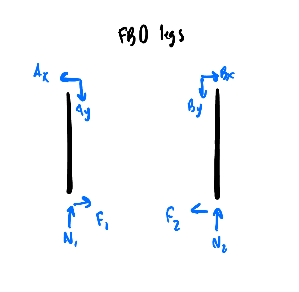 FBDs of the two legs with reactions at the top and N, F at the base.