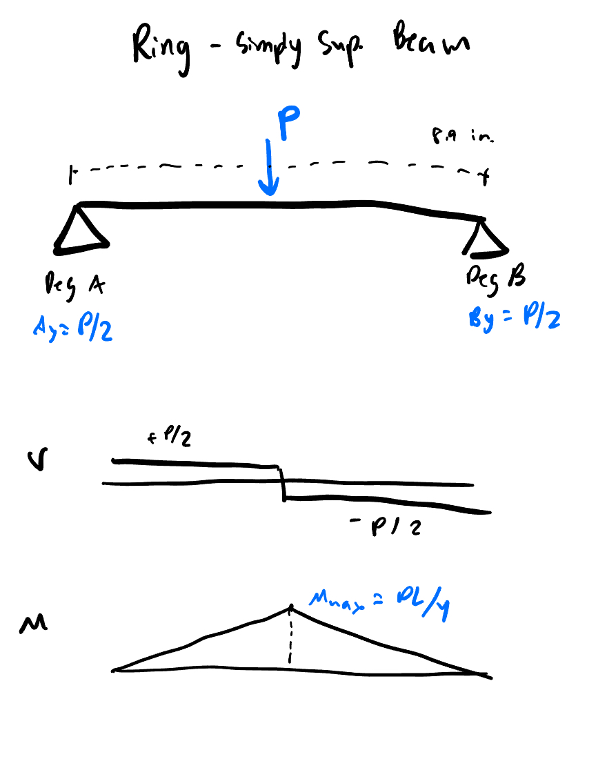 Hand-drawn simply-supported beam representing the ring, with span 8.19 in, point load P at midspan, supports labeled Peg A and Peg B with reactions P/2, and shear and moment diagrams below.
