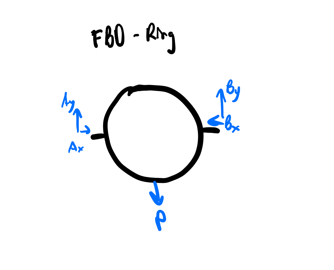 FBD of the ring with peg reactions Ax, Ay, Bx, By and applied load P.