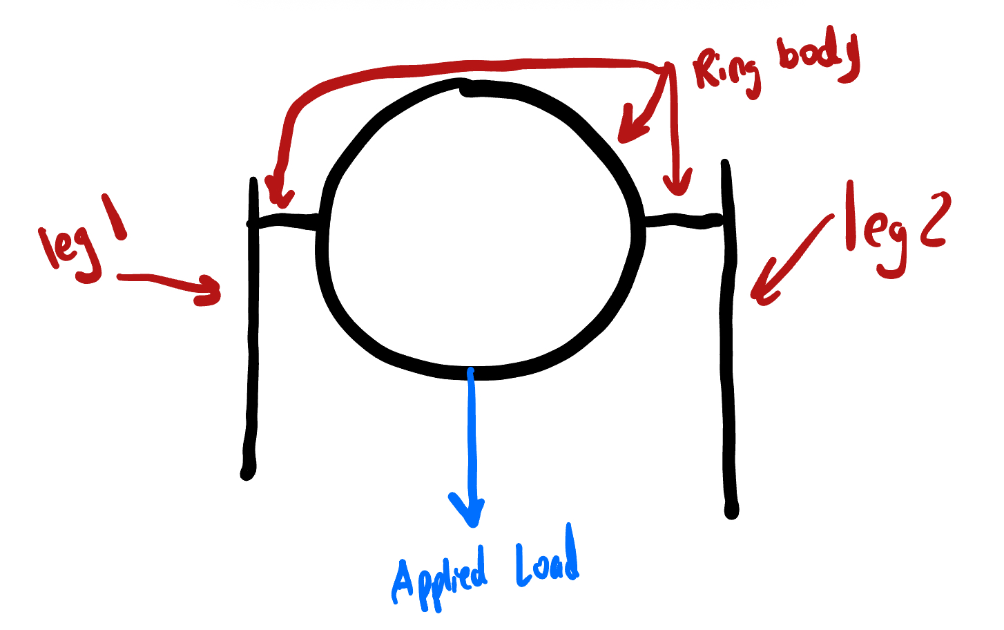 Hand-drawn diagram of the Ringallets assembly: ring body between two vertical legs with the applied load at the bottom of the ring.