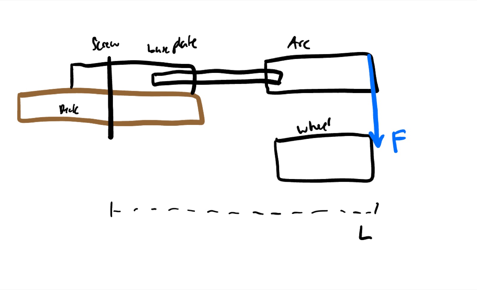 Hand-drawn system overview: longboard deck with screw passing through the base plate, D-shaft connecting base plate to arc body, wheel below the arc, and a vertical load F at the tip with horizontal lever arm L.
