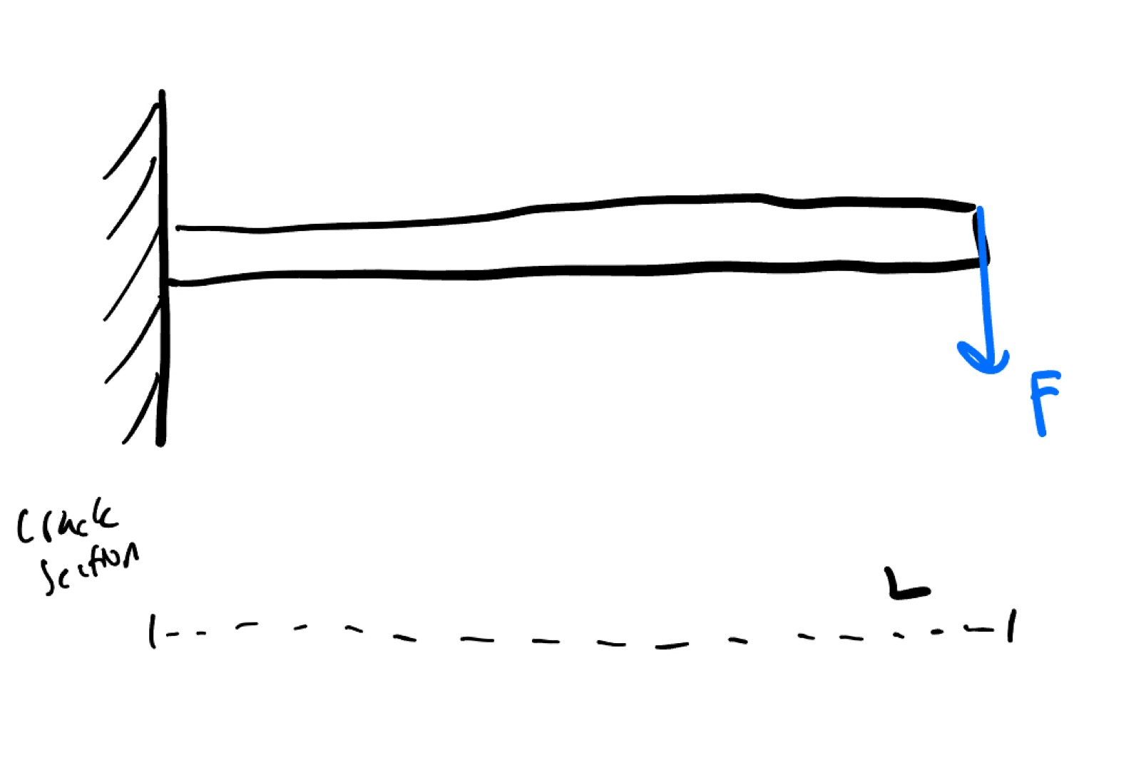 Hand-drawn cantilever idealization: fixed support at the crack section on the left, beam extending to the right, vertical force F at the free end, lever arm L below.