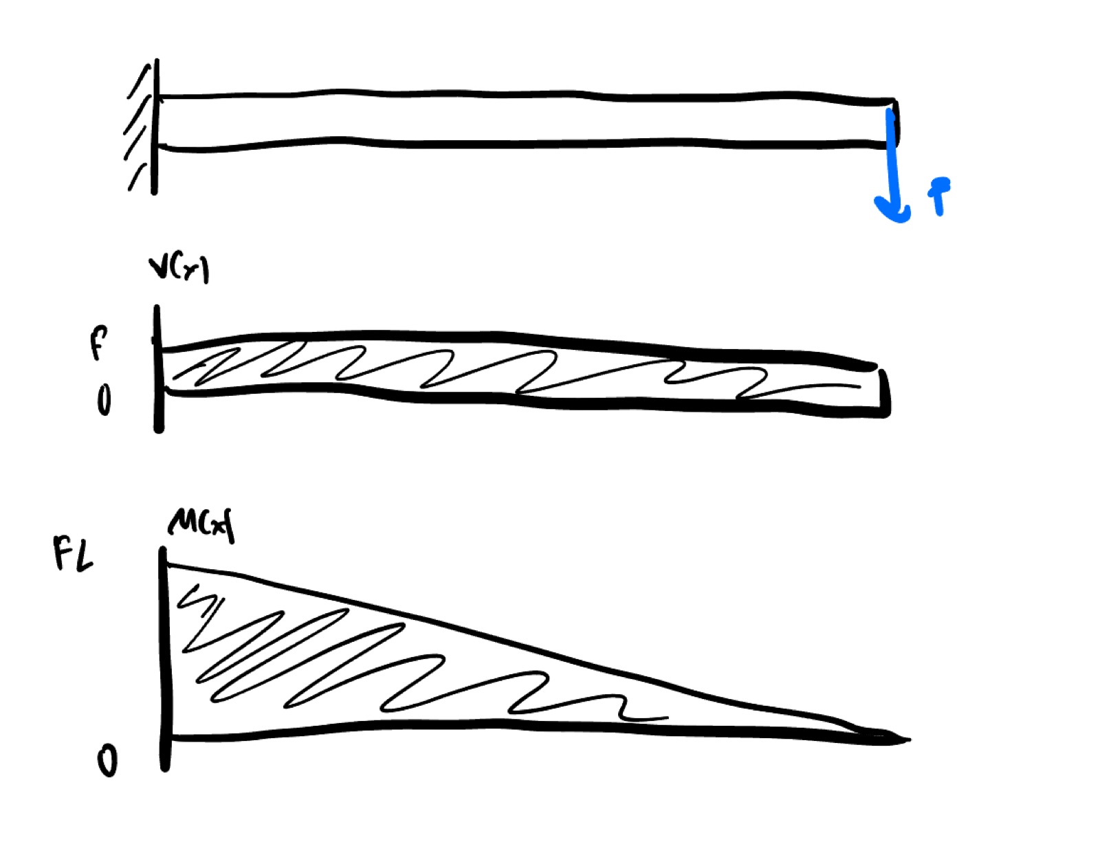 Hand-drawn cantilever with shear and moment diagrams below: V(x) constant at F from support to tip, M(x) linear from FL at the support to zero at the tip.