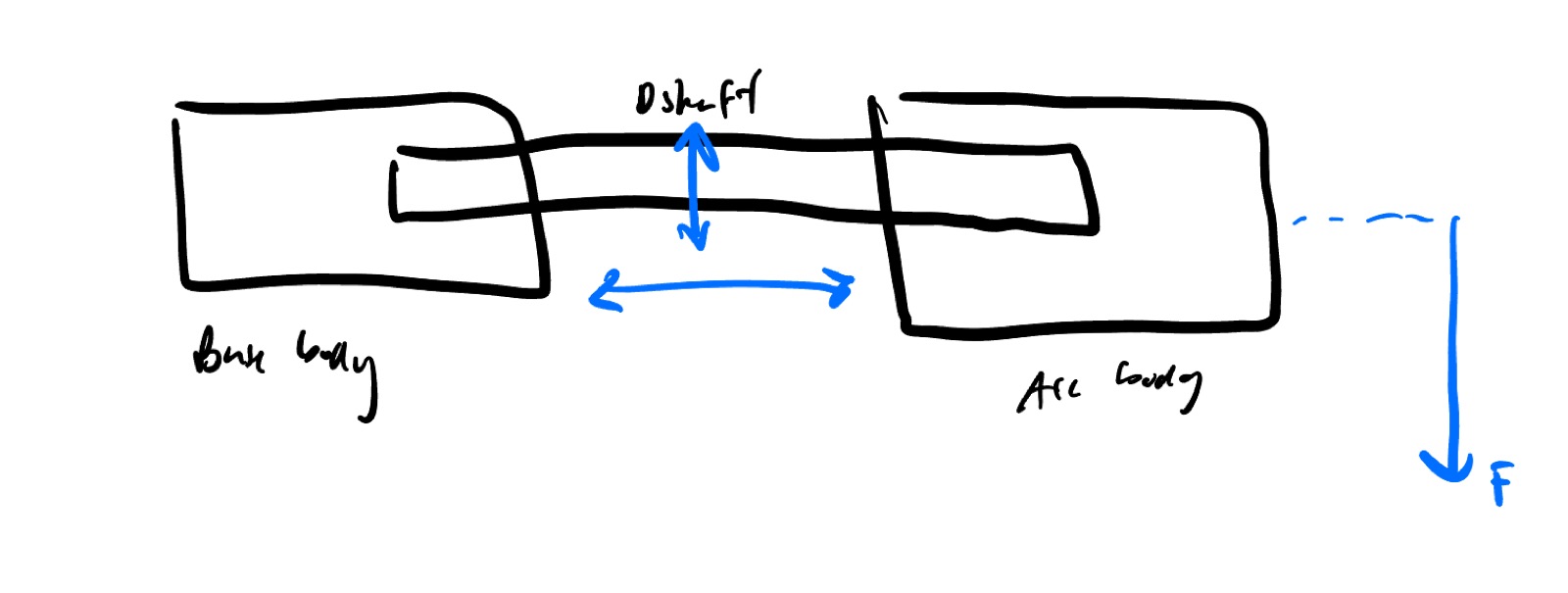 Hand-drawn V2 joint: base body and arc body separated by a small gap, joined by a horizontal D-shaft. Vertical load F applied off to the right of the arc body.